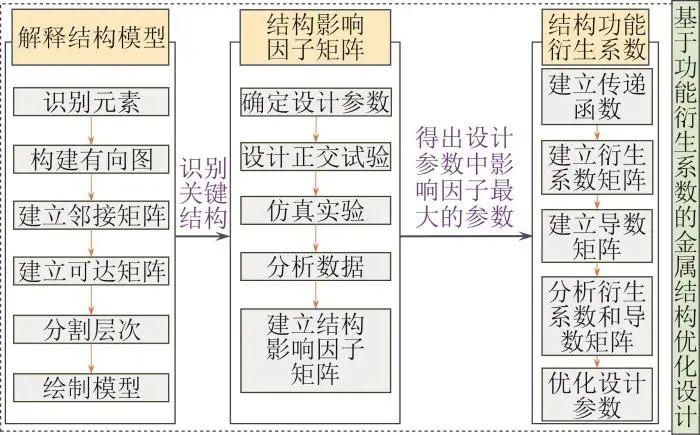 起重机金属结构优化设计流程图